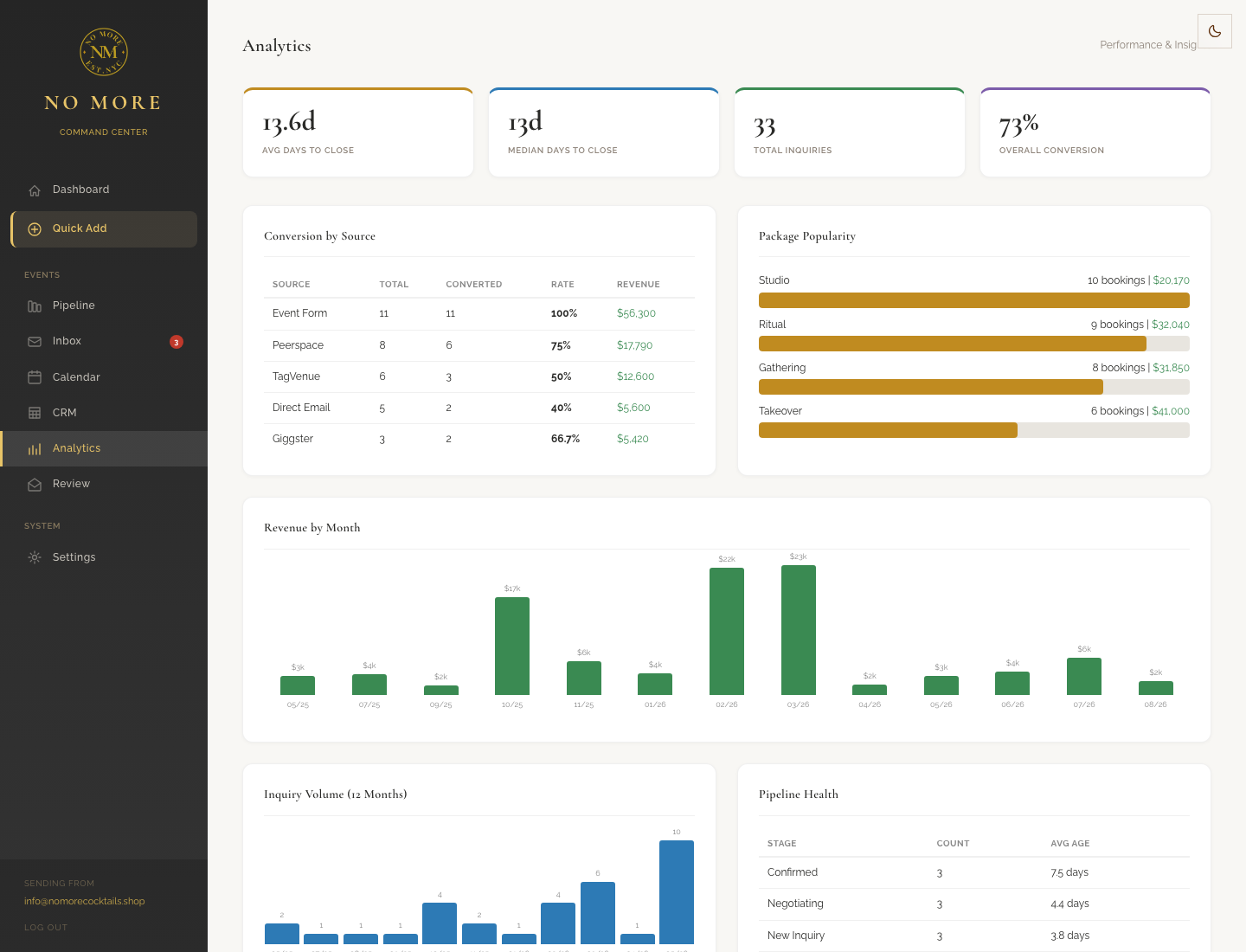 Analytics dashboard with conversion by source, package popularity, and revenue by month.